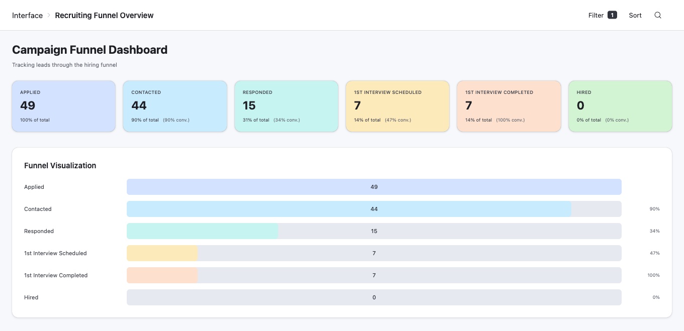 Recruiting funnel dashboard tracking applicants through to interview